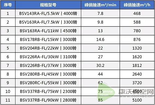 BSV系列噴油螺桿一體真空泵，了解一下~