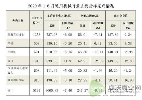 同比降低15.47%，國(guó)內(nèi)真空泵市場(chǎng)受疫情影響明顯