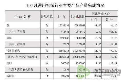 同比降低15.47%，國(guó)內(nèi)真空泵市場(chǎng)受疫情影響明顯