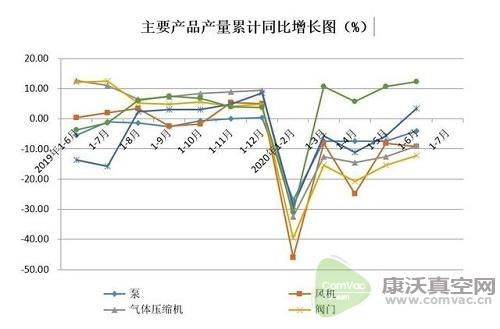 同比降低15.47%，國(guó)內(nèi)真空泵市場(chǎng)受疫情影響明顯