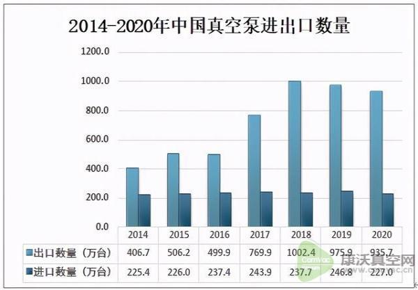 2020中國真空泵出口數(shù)量呈下降態(tài)勢，出口量為935.7萬臺