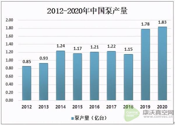 2020中國真空泵出口數(shù)量呈下降態(tài)勢，出口量為935.7萬臺