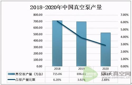 2020中國真空泵出口數(shù)量呈下降態(tài)勢，出口量為935.7萬臺