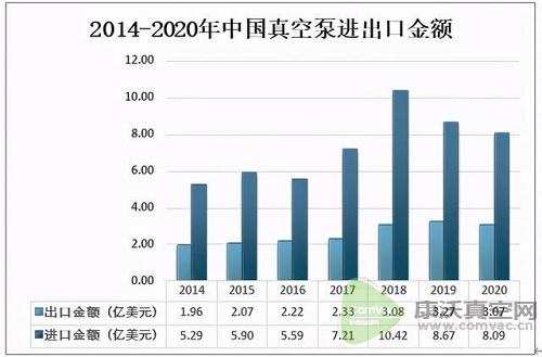 2020中國真空泵出口數(shù)量呈下降態(tài)勢，出口量為935.7萬臺