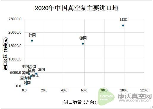 2020中國真空泵出口數(shù)量呈下降態(tài)勢，出口量為935.7萬臺