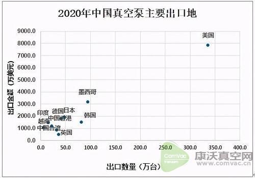 2020中國真空泵出口數(shù)量呈下降態(tài)勢，出口量為935.7萬臺