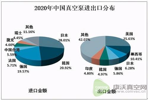 2020中國真空泵出口數(shù)量呈下降態(tài)勢，出口量為935.7萬臺