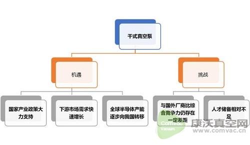 國內(nèi)的高端半導(dǎo)體行業(yè)已基本使用干式真空泵