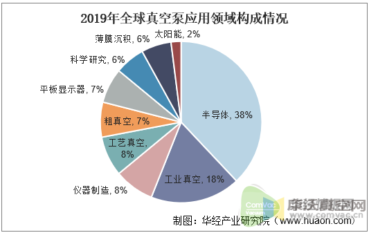 我國真空泵行業(yè)發(fā)展現(xiàn)狀與應(yīng)用領(lǐng)域，干式螺旋真空泵市場前景廣闊