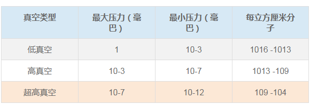 真空泵該如何選擇，幾大因素必須要考慮