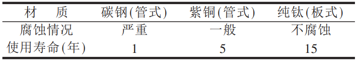 鈦及鈦合金在真空制鹽中的應(yīng)用