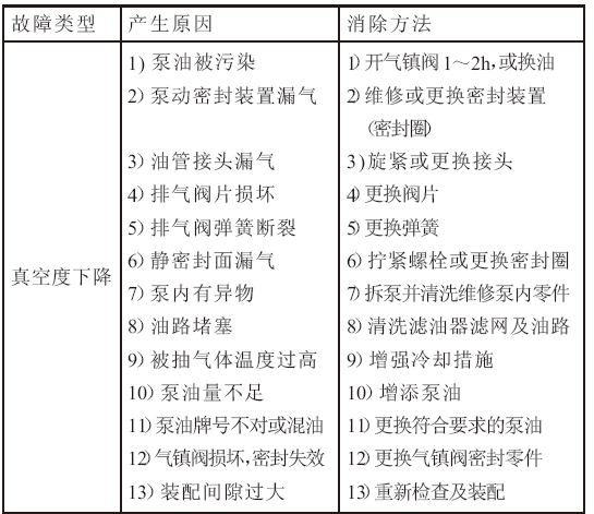 滑閥式真空泵的常見故障與消除方法