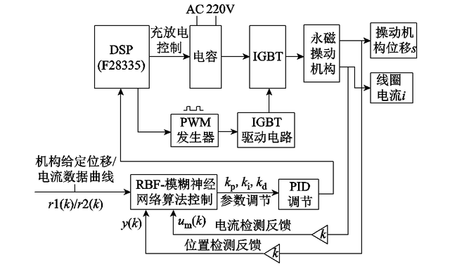 鄭州大學(xué)程顯教授團(tuán)隊(duì)在真空開(kāi)關(guān)永磁操動(dòng)機(jī)構(gòu)控制系統(tǒng)取得新進(jìn)展