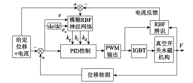 鄭州大學(xué)程顯教授團(tuán)隊(duì)在真空開(kāi)關(guān)永磁操動(dòng)機(jī)構(gòu)控制系統(tǒng)取得新進(jìn)展