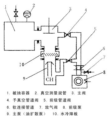 完整的真空系統(tǒng)應(yīng)該由什么元件組成