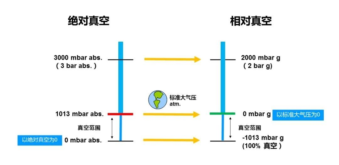 選真空泵要注意哪幾個(gè)參數(shù)