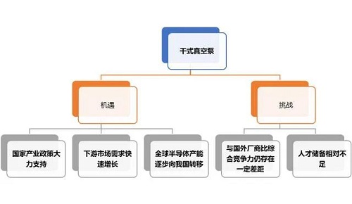 干式真空泵行業(yè)發(fā)展面臨的機遇與挑戰(zhàn)