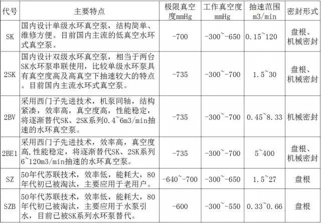 水環(huán)真空泵的優(yōu)缺點和行業(yè)應(yīng)用、選型方法