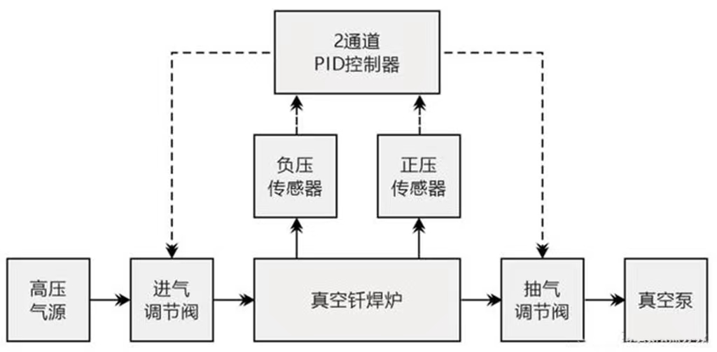 案例分享：真空釬焊爐中大流量“真空-正壓”循環(huán)控制的解決方案