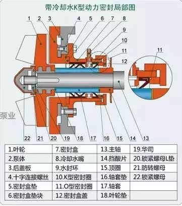 真空泵：十種化工泵的密封形式知識匯總！