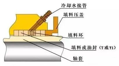 真空泵：十種化工泵的密封形式知識匯總！