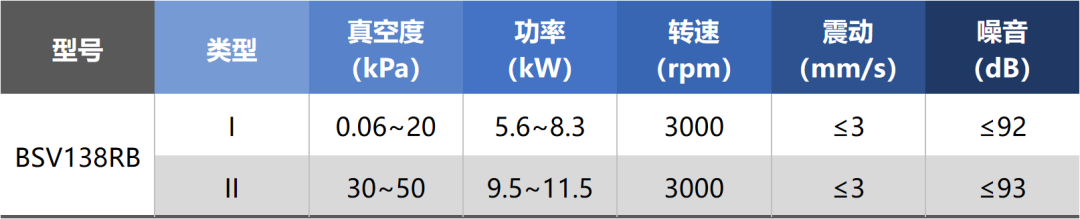 鮑斯新款噴油螺桿一體真空泵，節(jié)能高效、可靠耐用新選擇！