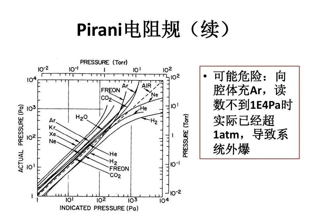 【真空知識】圖解各種真空計工作原理