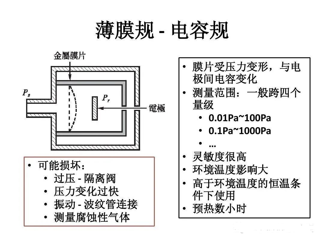 【真空知識】圖解各種真空計工作原理