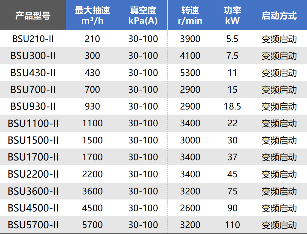 鮑斯新品資訊丨BSU系列無油螺桿真空泵環(huán)保0煩惱，負壓更強，適應多種工況！