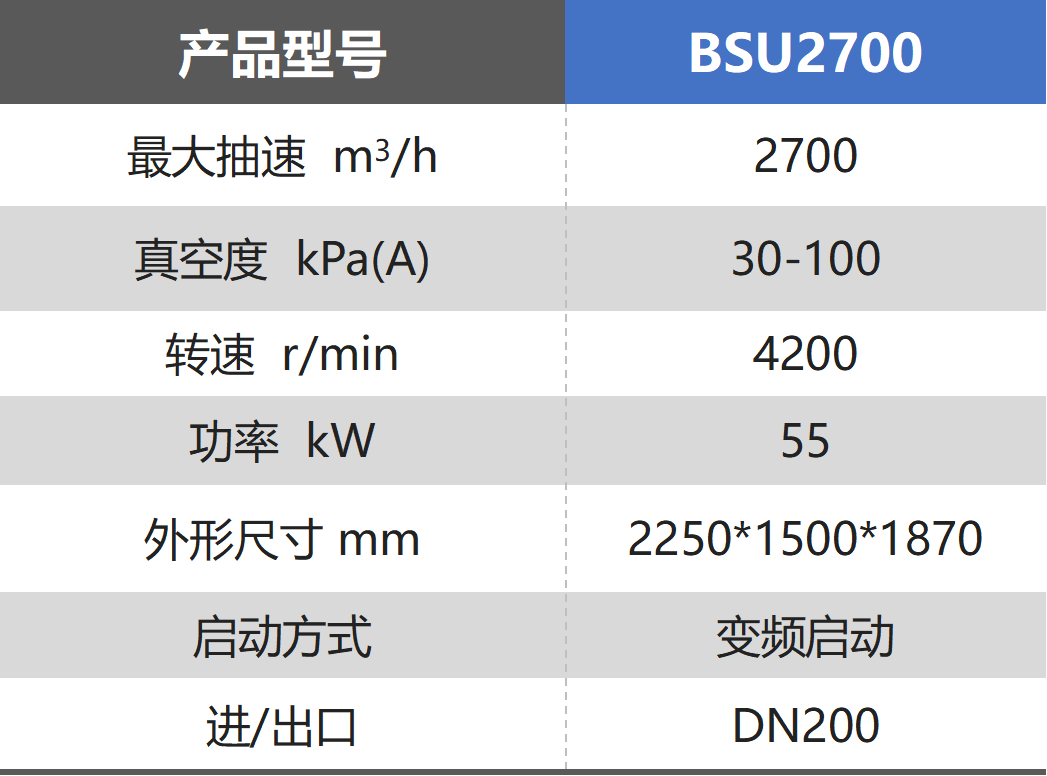 鮑斯新品資訊丨BSU系列無油螺桿真空泵環(huán)保0煩惱，負壓更強，適應多種工況！