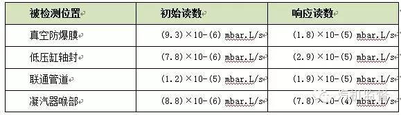 真空系統(tǒng)現(xiàn)場(chǎng)漏點(diǎn)如何判斷？一個(gè)案例分享給你！