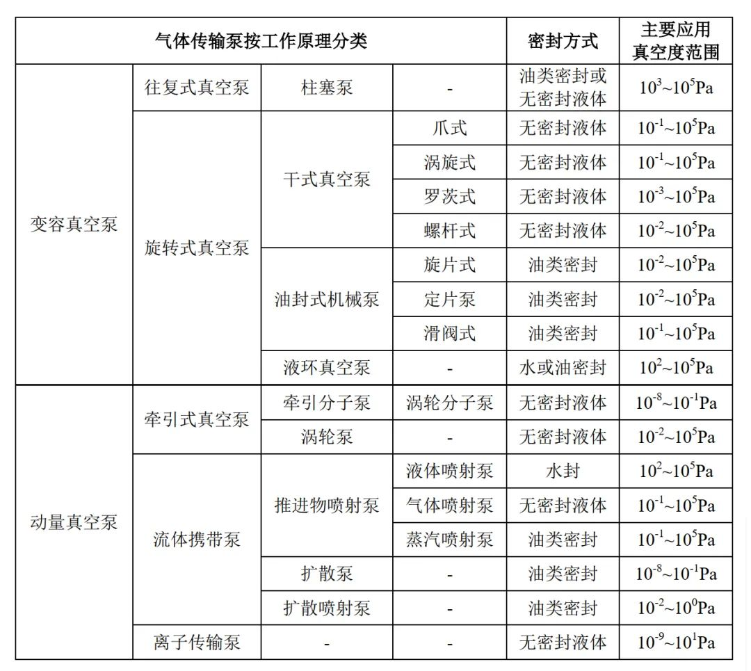 真空泵分類應(yīng)用、全球市場競爭格局及國產(chǎn)化進(jìn)程全分析