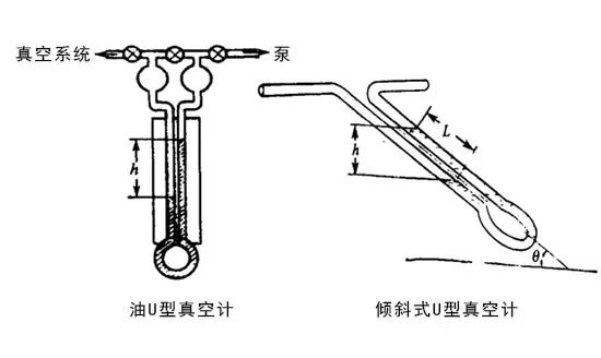 U型真空計(jì)的形式有哪幾種