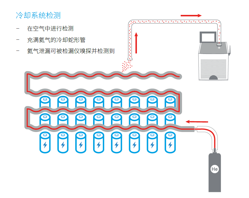 用于新能源汽車的安捷倫真空和檢漏解決方案