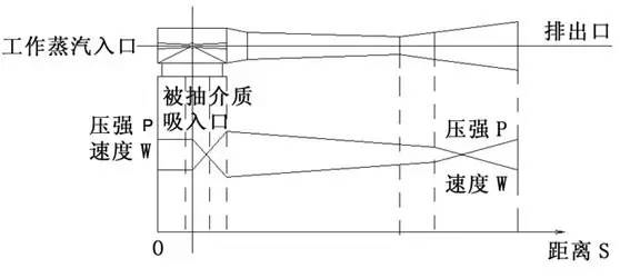 蒸汽噴射真空泵的效率低？進(jìn)來 找找原因