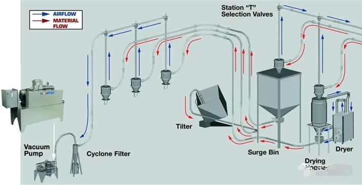 塑料真空輸送系統(tǒng)的選購建議