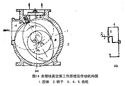 余擺線真空泵的工作原理與特點(diǎn)及應(yīng)用