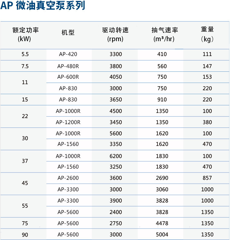 漢鐘精機(jī)推出AP系列微油螺桿真空泵！