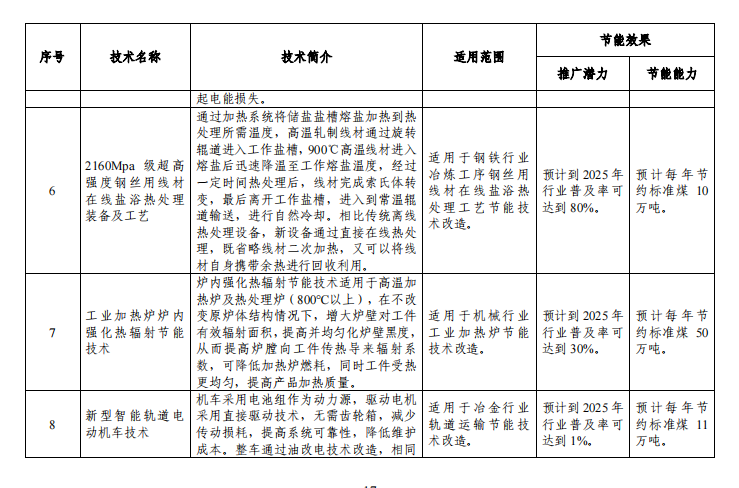 重磅發(fā)布！《國家工業(yè)節(jié)能技術(shù)裝備推薦目錄(2022年版)》，以下真空設備和企業(yè)入選