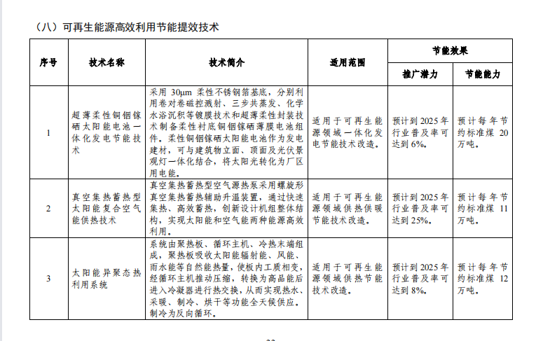 重磅發(fā)布！《國家工業(yè)節(jié)能技術(shù)裝備推薦目錄(2022年版)》，以下真空設備和企業(yè)入選