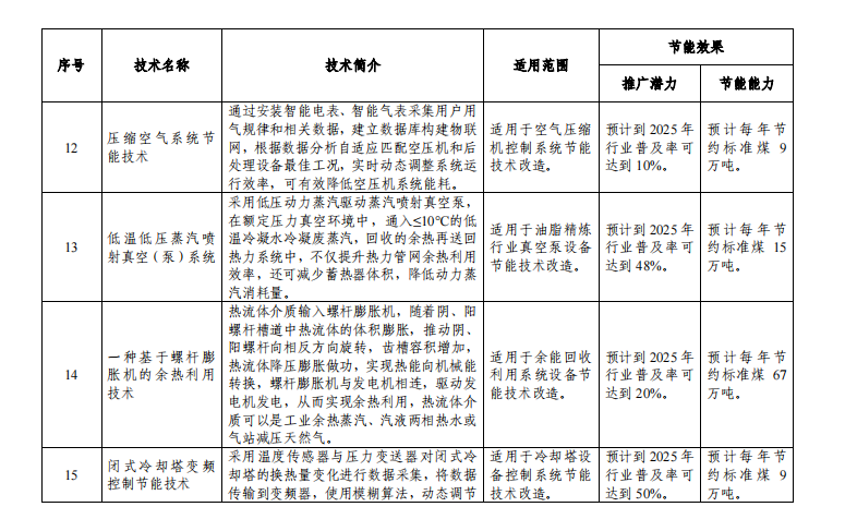 重磅發(fā)布！《國家工業(yè)節(jié)能技術(shù)裝備推薦目錄(2022年版)》，以下真空設備和企業(yè)入選