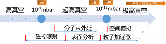 超高真空系統(tǒng)的基本概念、特點和應用領域