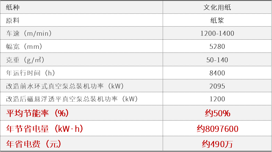 年省電費幾百萬！億昇磁懸浮透平真空泵助力文化用紙造紙機真空系統(tǒng)高效節(jié)能！