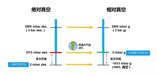 真空泵型號不合適？這幾個參數(shù)一定要收藏！