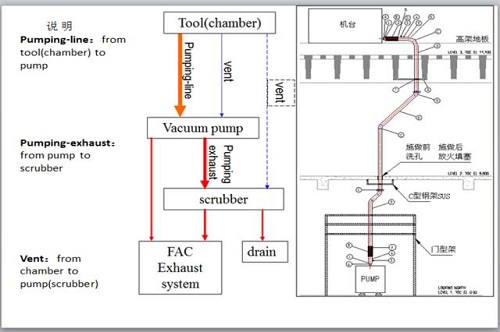 廠務(wù)真空系統(tǒng)（PV）、清潔真空系統(tǒng)（HV）、工藝高真空系統(tǒng)（HPV）工藝技術(shù)介紹