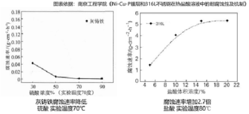 真空泵為什么不耐腐蝕？