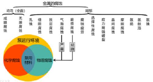 真空泵為什么不耐腐蝕？