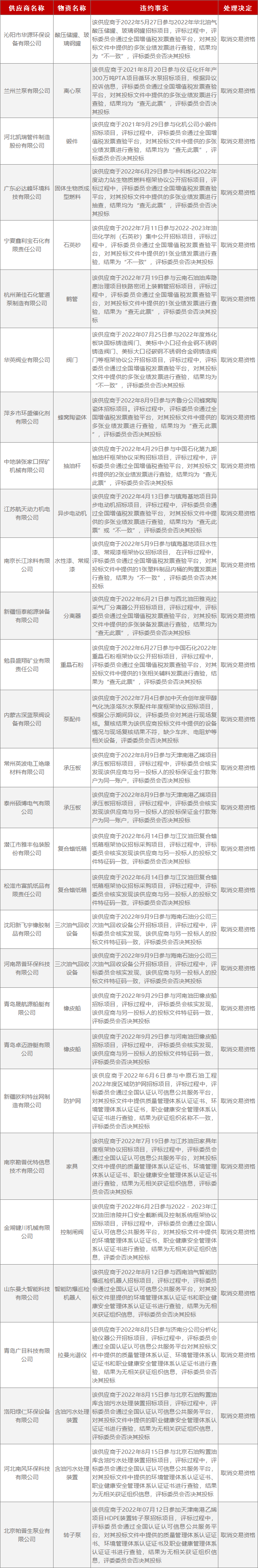 中石化拉黑30家公司！