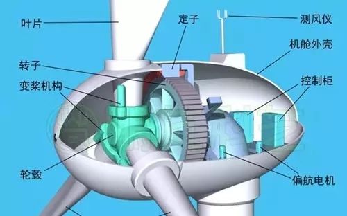 風力發(fā)電機如何發(fā)電的？