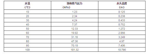 如何計算水泵最大安裝高度？